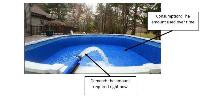 Understanding how you use and pay for electricity. Example of demand-using a hose filling a swimming pool