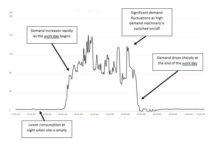 Understanding how you use and pay for electricity. Graph-How an industrial site uses electricity