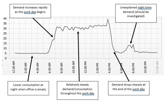 Understanding how you use and pay for electricity. Graph-How an office building uses electricity